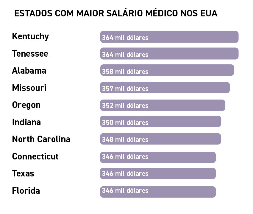 Como os médicos ganham mais do que a renda média nos Estados